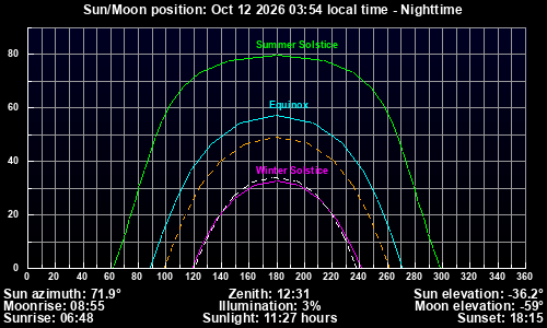 Sun and moon position chart