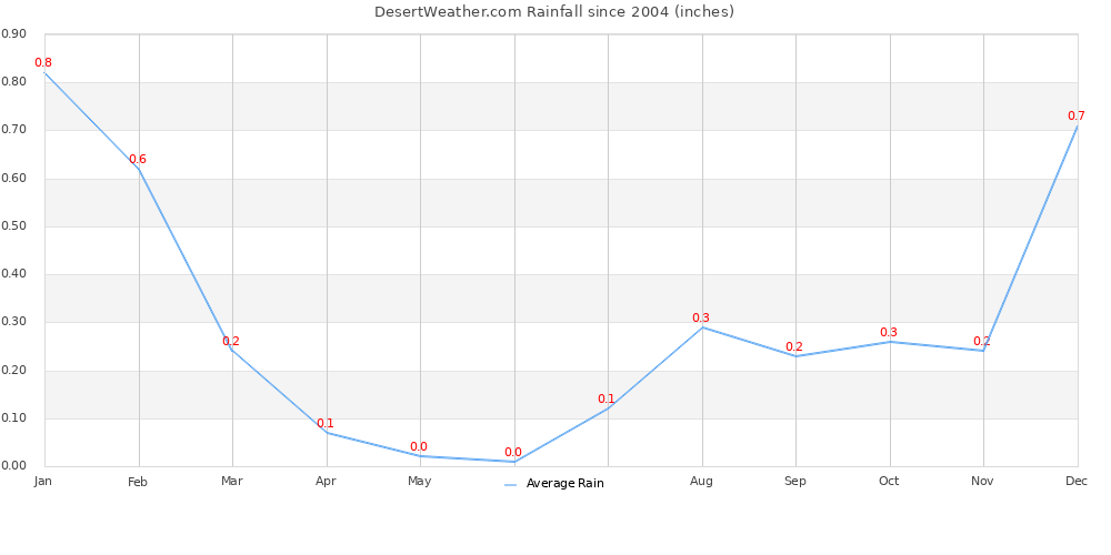 Rain Graph