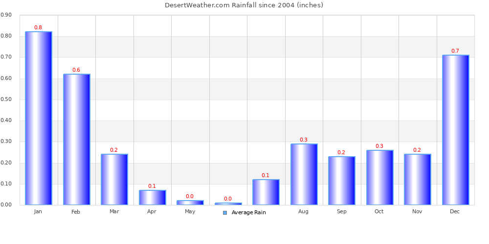 Rain Graph