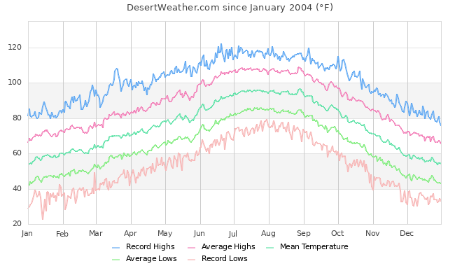 Temperature Graph