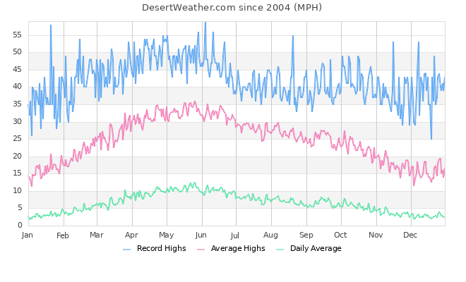 Wind Graph
